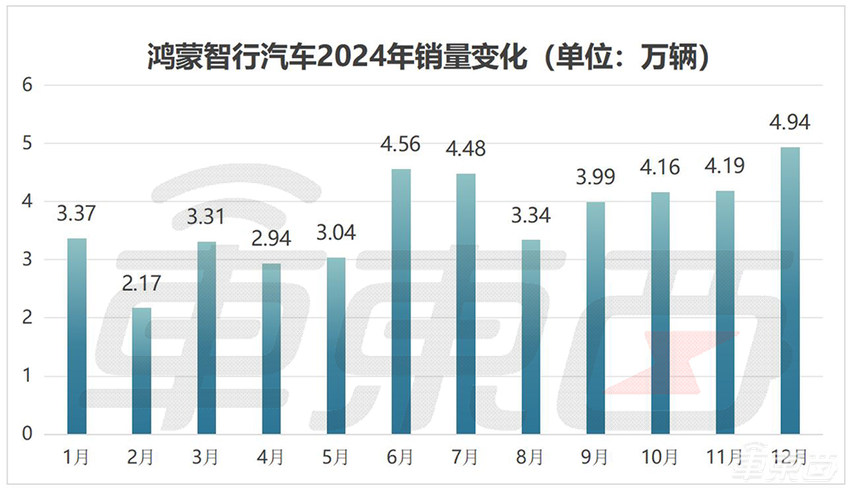 15大车企狂卖车超1000万台！13家销量创新高，10张表看懂车市年终考|比亚迪|年销量|月销量|长城汽车|