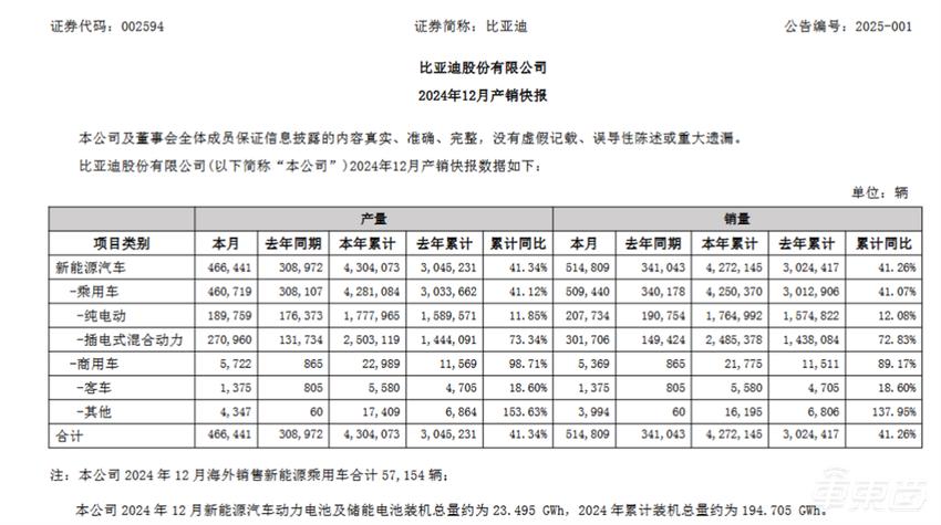 15大车企狂卖车超1000万台！13家销量创新高，10张表看懂车市年终考|比亚迪|年销量|月销量|长城汽车|