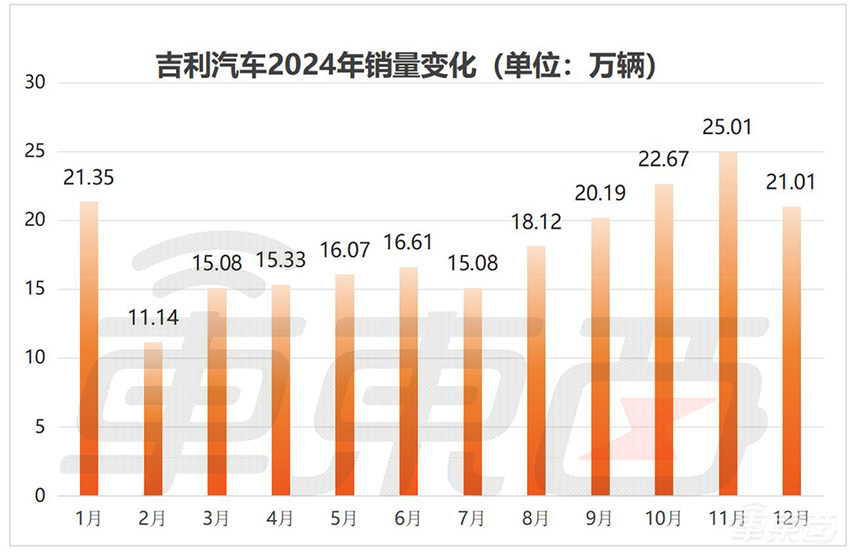 15大车企狂卖车超1000万台！13家销量创新高，10张表看懂车市年终考|比亚迪|年销量|月销量|长城汽车|