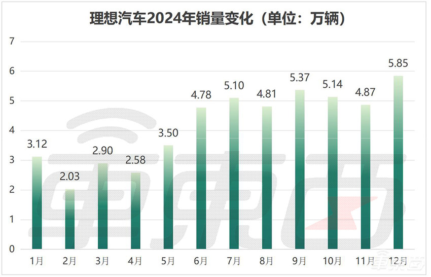 15大车企狂卖车超1000万台！13家销量创新高，10张表看懂车市年终考|比亚迪|年销量|月销量|长城汽车|