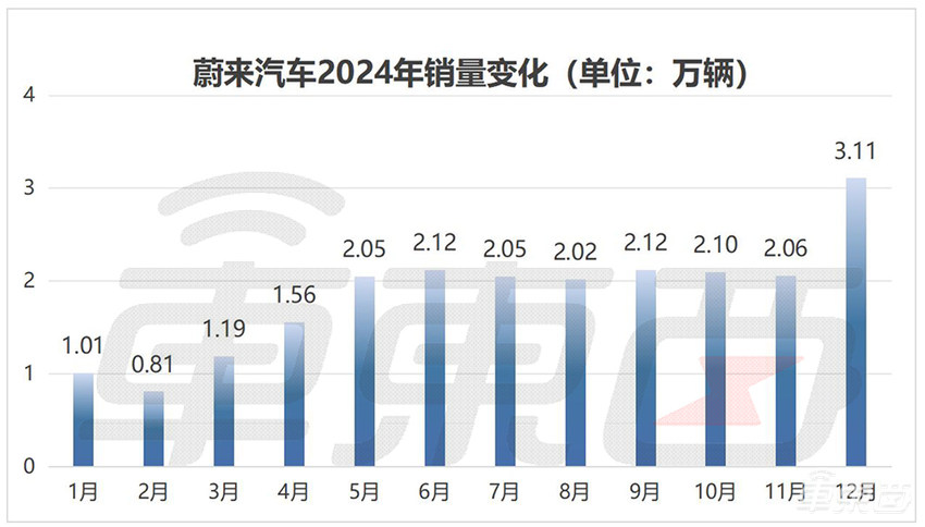 15大车企狂卖车超1000万台！13家销量创新高，10张表看懂车市年终考|比亚迪|年销量|月销量|长城汽车|