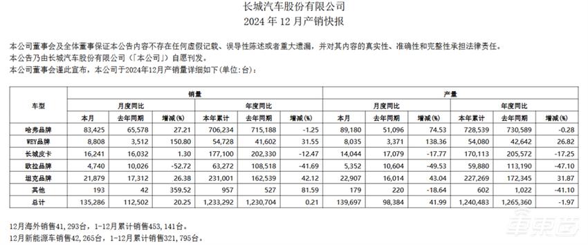 15大车企狂卖车超1000万台！13家销量创新高，10张表看懂车市年终考|比亚迪|年销量|月销量|长城汽车|吉利汽车